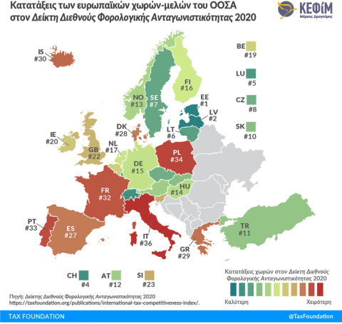 Βελτιώθηκε η Ελλάδα στη φορολογική ανταγωνιστικότητα